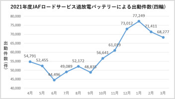冬のバッテリー予防!!!